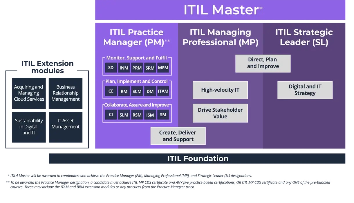 ITIL4