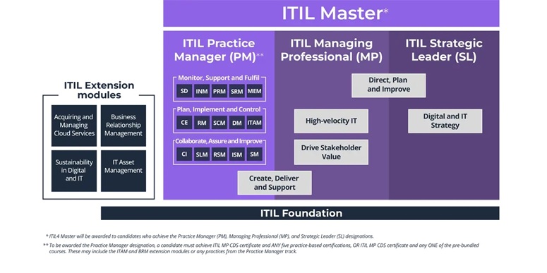 ITIL4