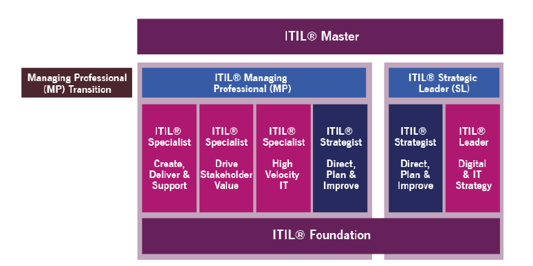 ITIL4