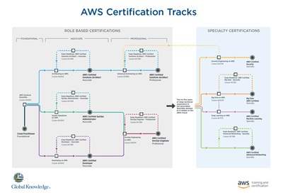 AWS Role based Certification Tracks NL