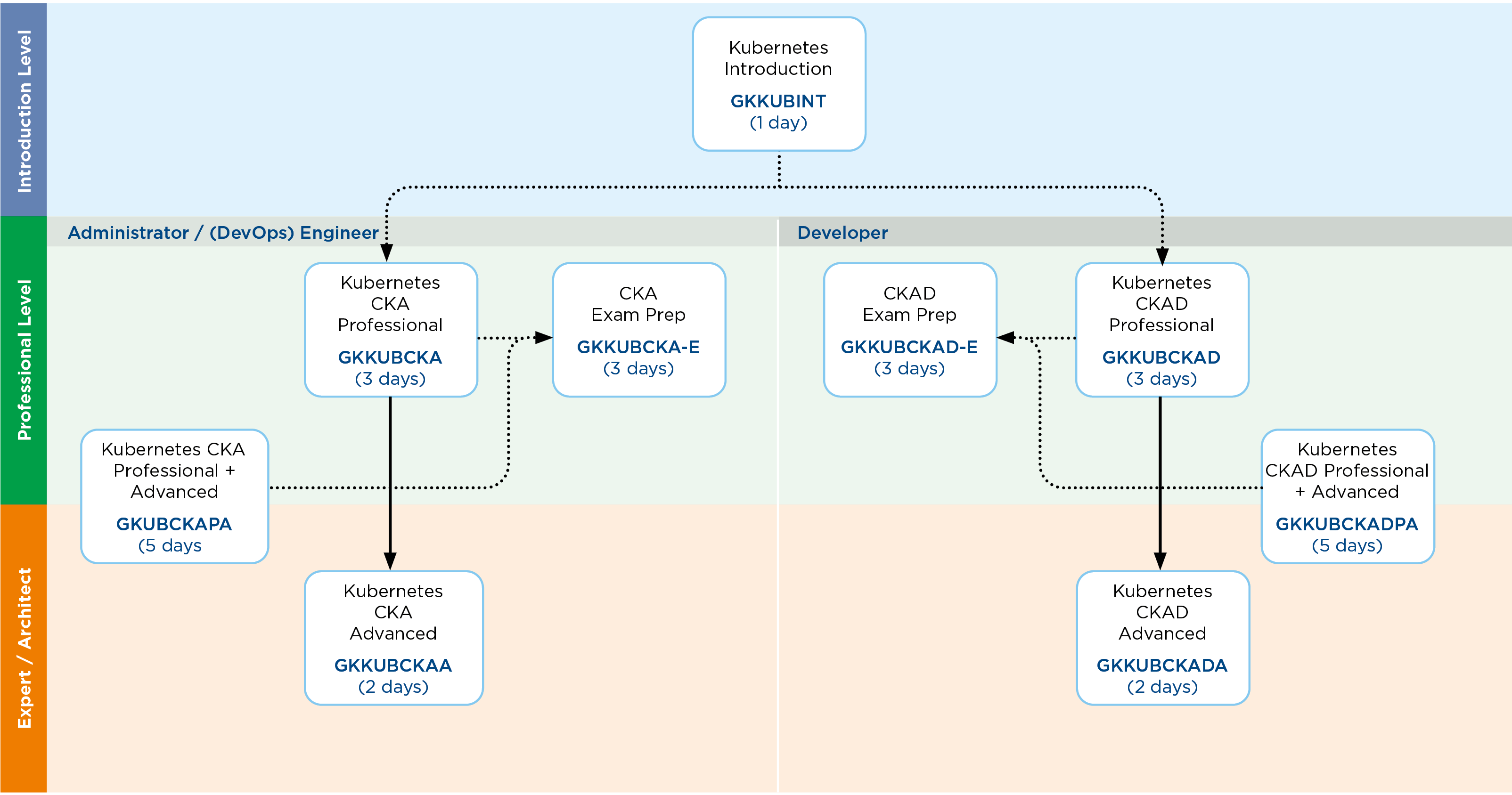 Kubernetes